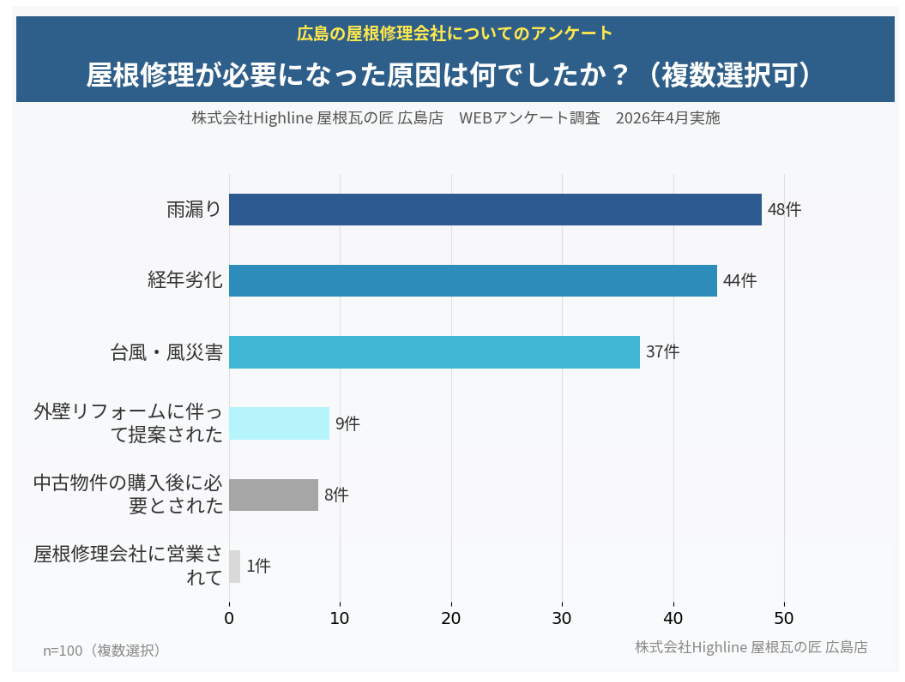 屋根修理が必要になった原因は何でしたか? 雨漏り48件・経年劣化44件・台風・風災害37件(n=100・複数選択)