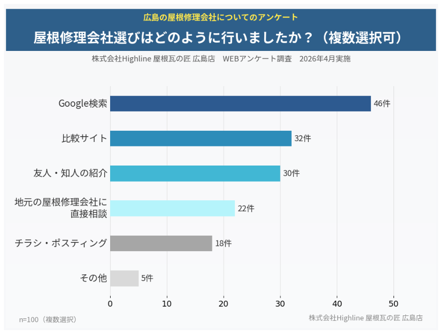 屋根修理会社選びはどのように行いましたか? Google検索46件・比較サイト32件・友人知人の紹介30件(n=100・複数選択)