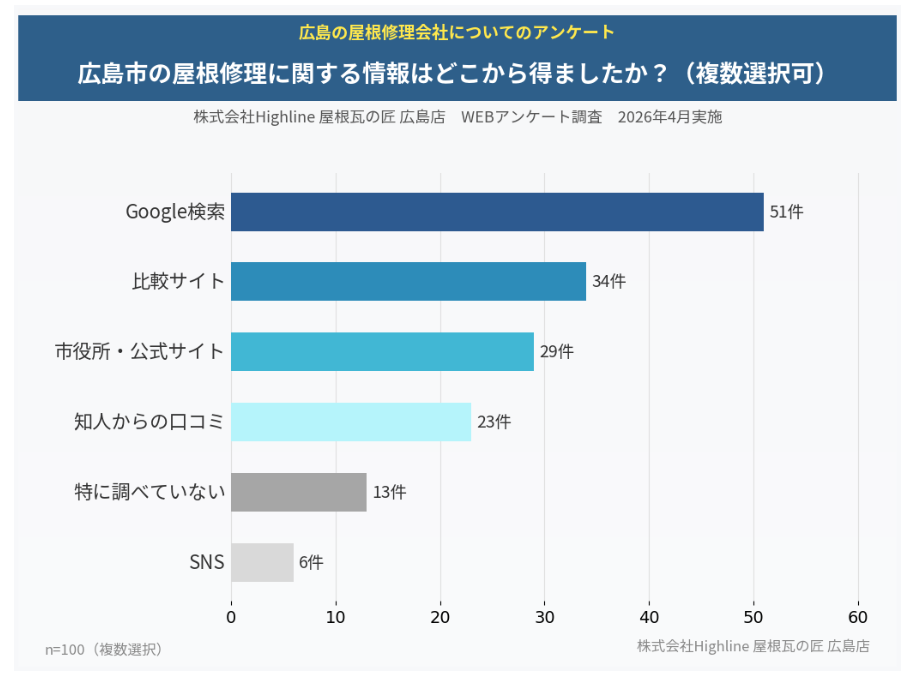 広島市の屋根修理に関する情報はどこから得ましたか? Google検索51件・比較サイト34件・市役所公式サイト29件(n=100・複数選択)