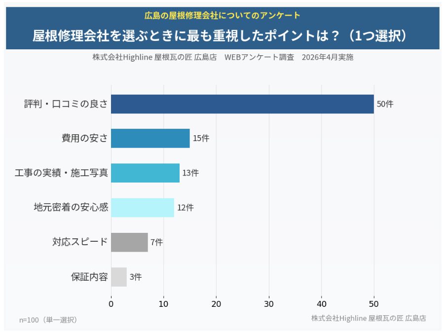 屋根修理会社を選ぶときに最も重視したポイントは? 評判・口コミの良さ50件・費用の安さ15件(n=100・1つ選択)