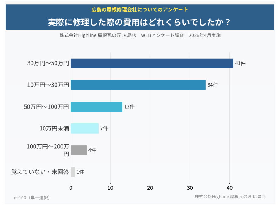 実際に修理した際の費用はどれくらいでしたか? 30万円〜50万円41件・10万円〜30万円34件(n=100・単一選択)