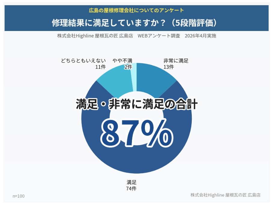 修理結果に満足していますか？ 満足・非常に満足の合計87%（n=100・5段階評価）