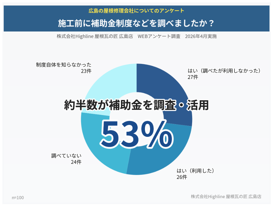 施工前に補助金制度などを調べましたか? 約半数が補助金を調査・活用53%(n=100)
